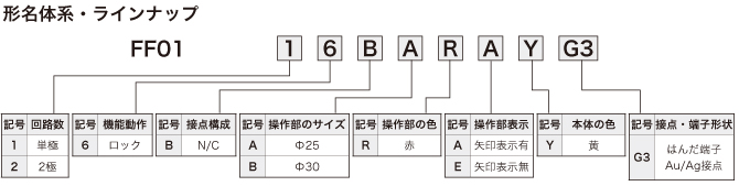 FF01シリーズ 小形非常停止用押ボタンスイッチ_形名体系