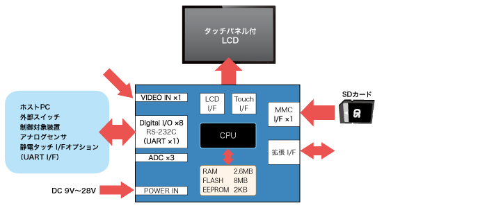 TP01シリーズ　タッチパネルモジュール_ブロック図