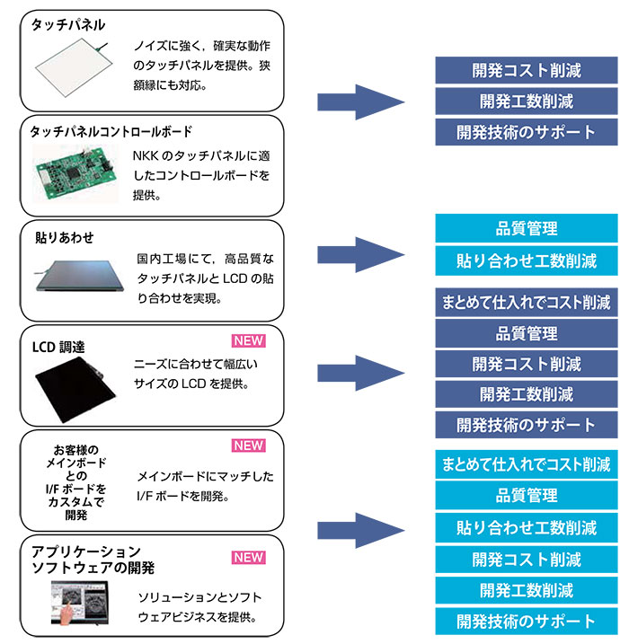 タッチパネルソリューション