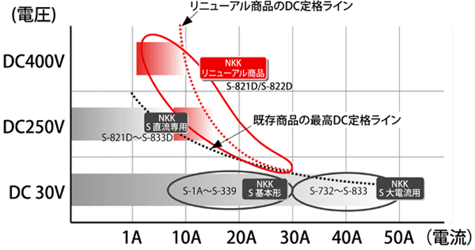 NKKスイッチズ株式会社｜商品案内｜Sシリーズ直流専用トグルスイッチ