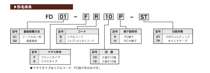 FD01シリーズ/FD02シリーズ 極超小形ディップロータリスイッチ_形名体系