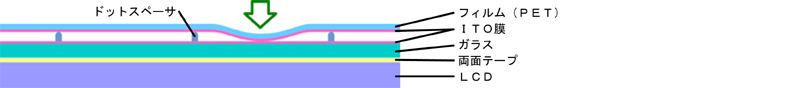 タッチパネル・抵抗膜方式の構造